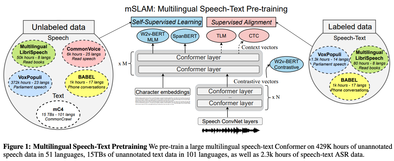 mSLAMの音声データとテキストデータの学習方法