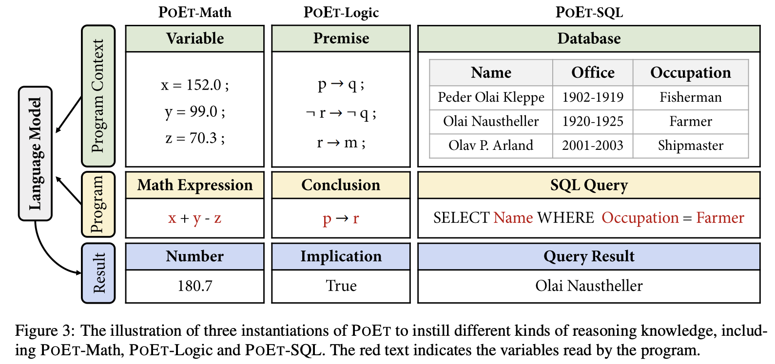 POET-Math、POET-LogicとPOET-SQLのプログラム形式のデータ