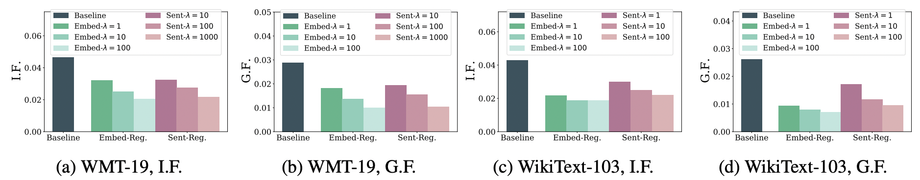 WMT-19とWikiText-103で学習された言語モデルの職業に関する感情バイアス．スコアが低いほど感情バイアスがないことを示している．